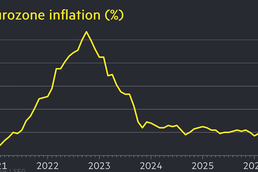 Lạm phát Eurozone lên mức 3,2%, ECB gần như chắc chắn tăng lãi suất vào tuần tới