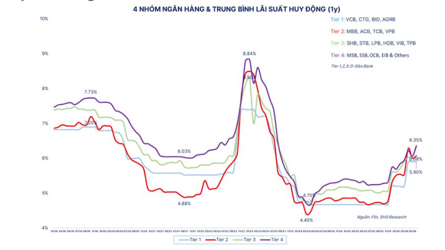 Lãi suất ngân hàng hôm nay 4/6/2026: TPBank điều chỉnh lên mức kịch trần 4,75%