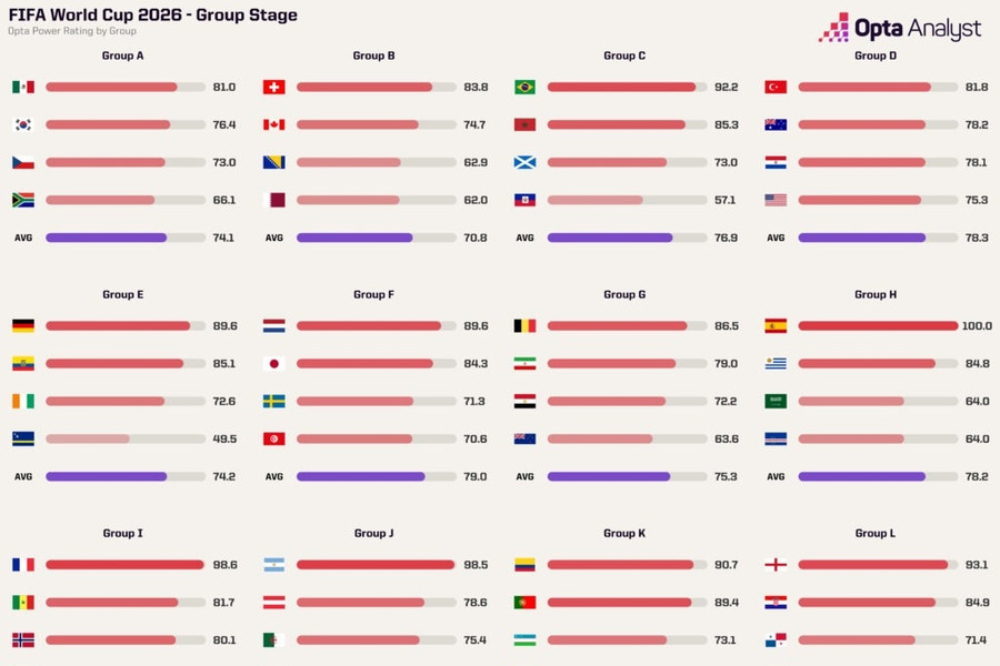 Lộ diện bảng tử thần tại World Cup 2026 theo phân tích từ siêu máy tính Opta