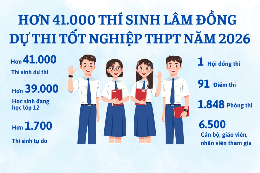 Hôm nay (10/6), hơn 41.000 thí sinh Lâm Đồng chính thức bước vào Kỳ thi tốt nghiệp THPT 2026