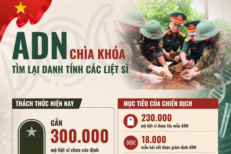 ADN: Chìa khóa tìm lại danh tính các liệt sĩ trong chiến dịch 500 ngày đêm