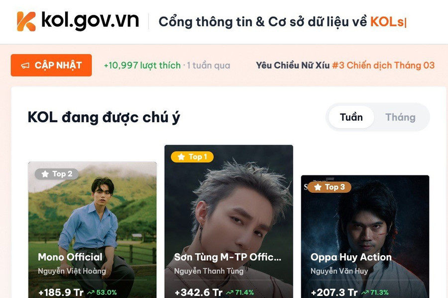 Cổng dữ liệu quốc gia về KOL: Bước ngoặt công nghệ nhằm minh bạch hóa thị trường truyền thông