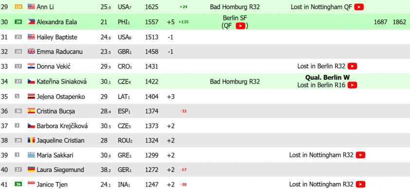 Alexandra Eala lập kỳ tích tại Berlin Open 2026: Hạ Svitolina để vào top 30 thế giới