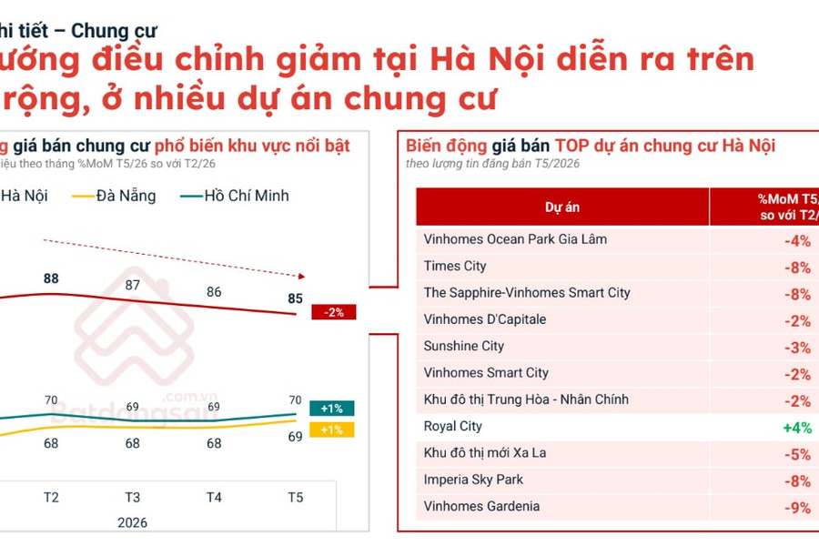 Bất động sản Hà Nội hạ nhiệt: Giá chung cư giảm và lợi thế cho người mua thực