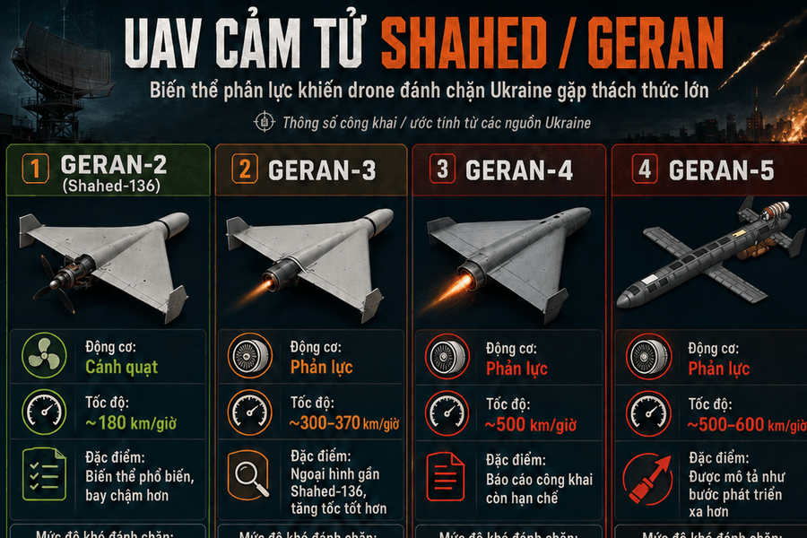 Nga nâng cấp UAV Geran dùng động cơ phản lực: Thách thức mới cho lưới phòng thủ Ukraine