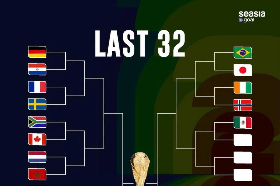 World Cup 2026 xác định 9 cặp đấu vòng 32 đội: Brazil đại chiến Nhật Bản