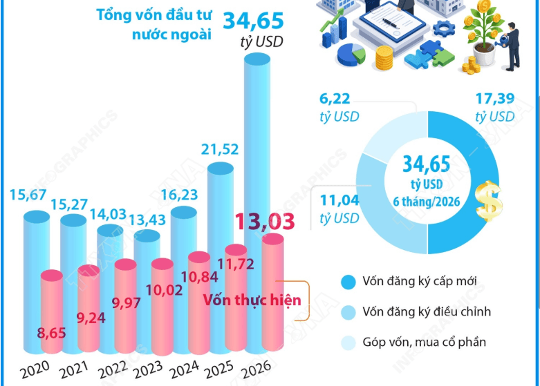 Sáu tháng năm 2026: Tổng vốn đầu tư nước ngoài đăng ký vào Việt Nam tăng 61%