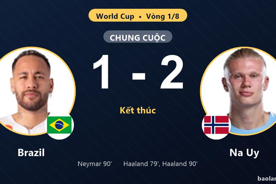Haaland tỏa sáng phút bù giờ, Brazil bị loại cay đắng ở vòng 1/8
