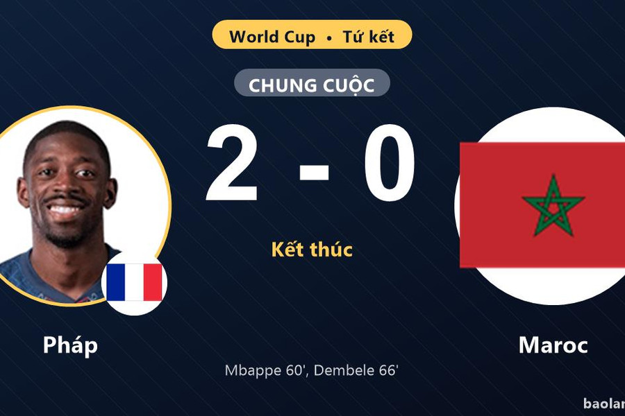 Pháp hạ Maroc 2-0, hiên ngang vào bán kết World Cup