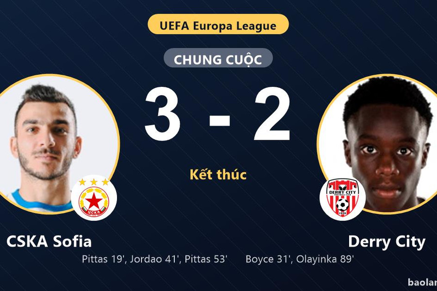 CSKA Sofia thắng ngược Derry City, mở toang cửa vòng loại Europa League