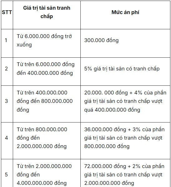 Quy định mới về án phí tranh chấp thừa kế đất đai và thời hạn đăng ký biến động