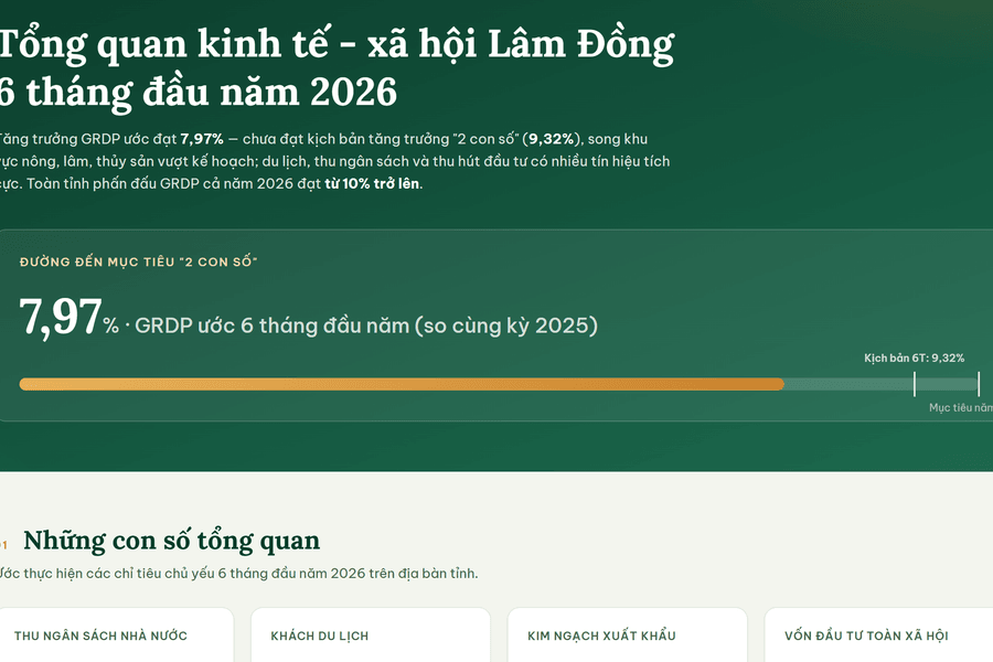 Tổng quan kinh tế - xã hội Lâm Đồng 6 tháng đầu năm 2026