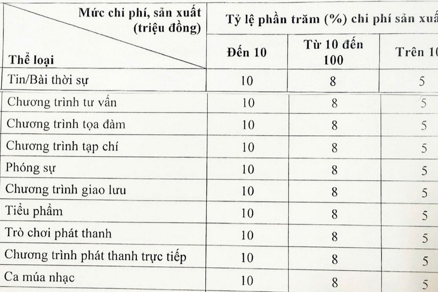 Quy định mới về tiền bản quyền trong lĩnh vực báo chí