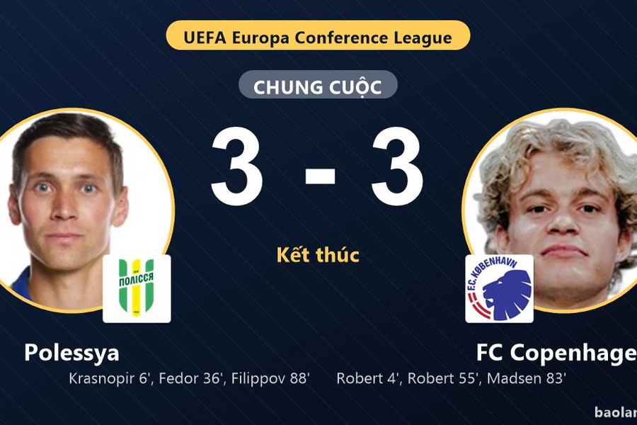 Polessya và FC Copenhagen rượt đuổi tỷ số, bất phân thắng bại