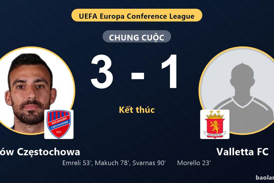 Raków Częstochowa ngược dòng hạ Valletta FC ở vòng loại Conference League