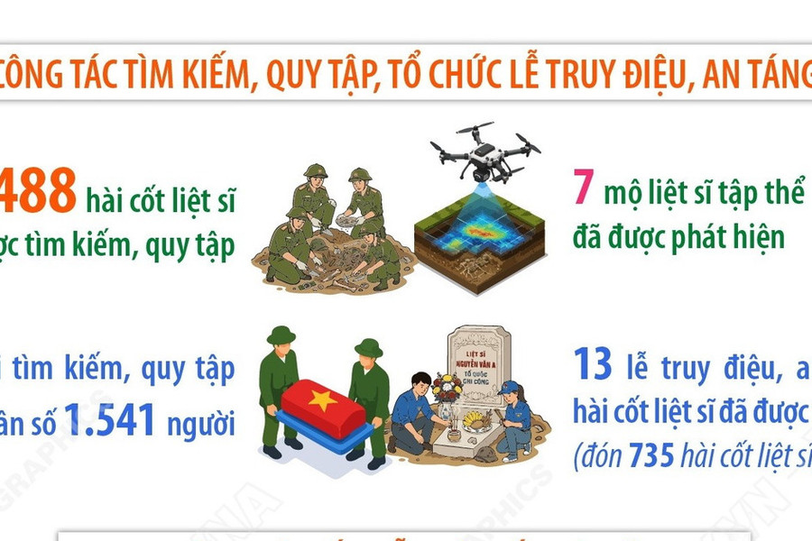 Đã tìm kiếm, quy tập được 1.488 hài cốt liệt sỹ