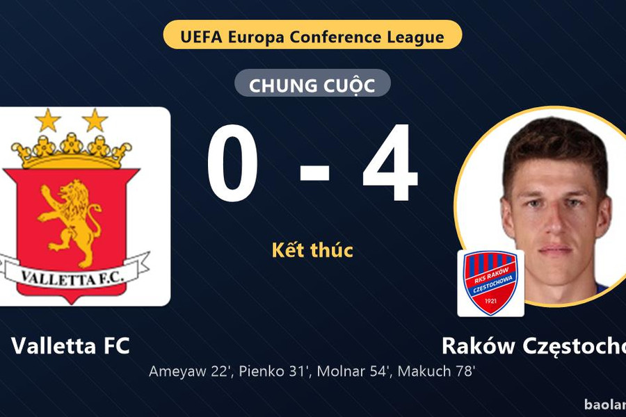 Raków Częstochowa thắng đậm, Valletta FC nhận đòn đau ở vòng loại