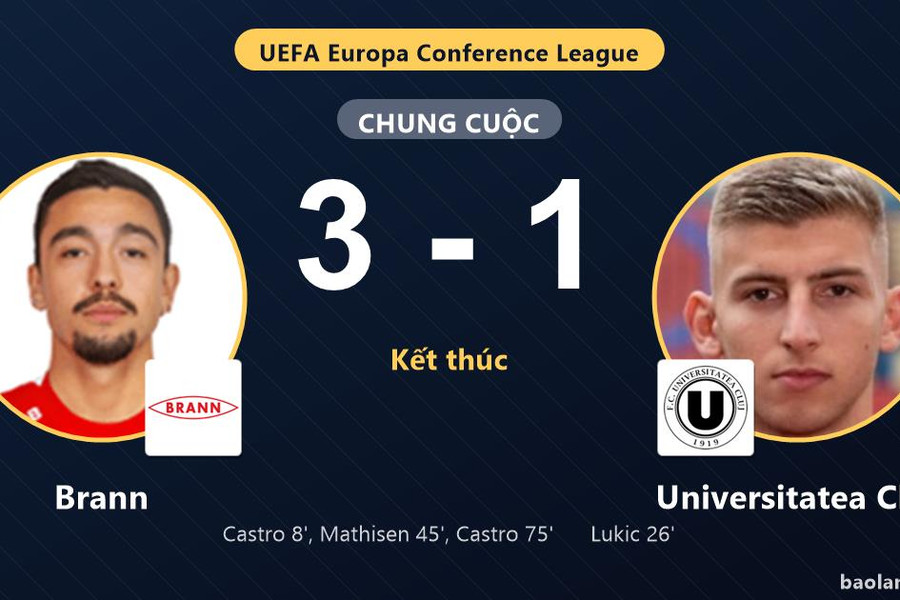 Brann thắng 3-1, Universitatea Cluj lâm vào thế khó ở Conference League