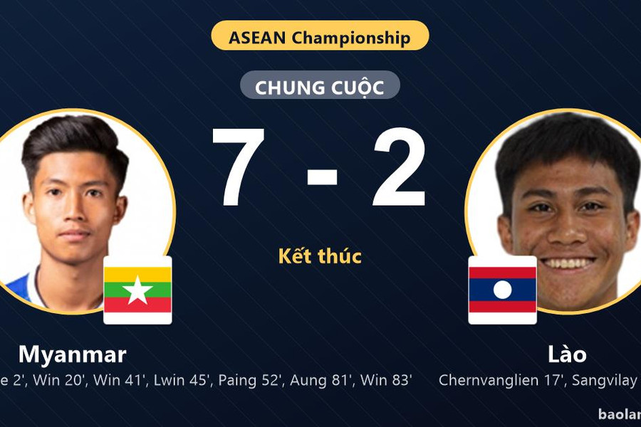 Myanmar thắng đậm Lào trong trận cầu 9 bàn tại ASEAN Championship