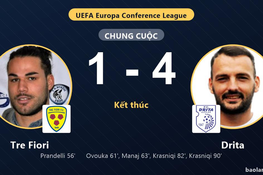 Drita ngược dòng thắng đậm, Tre Fiori gục ngã ở vòng loại Conference League