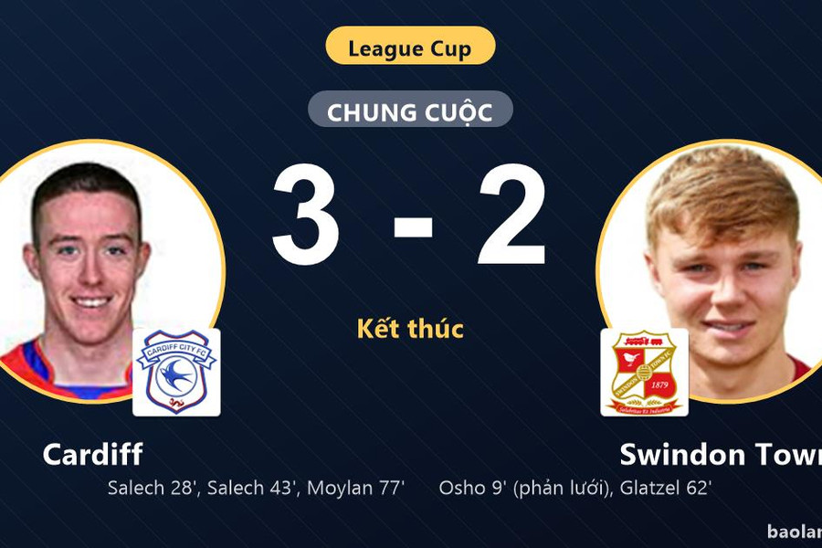 Ngược dòng thắng Swindon Town 3-2, Cardiff đi tiếp, tiễn đối thủ rời League Cup