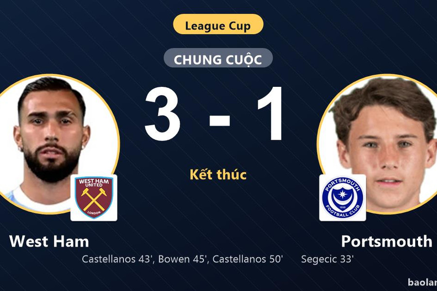 Ngược dòng loại Portsmouth, West Ham giành vé đi tiếp tại League Cup