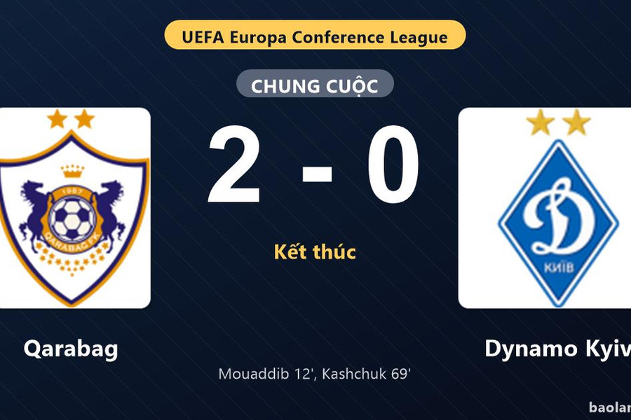 Thống kê trận đấu Qarabag 2-0 Dynamo Kyiv: O. Kashchuk tỏa sáng, Qarabag giành trọn 3 điểm