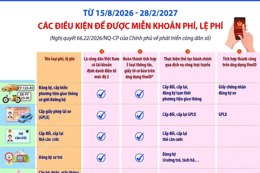 Các điều kiện để được miễn khoản phí, lệ phí theo Nghị quyết 66.22/2026/NQ-CP