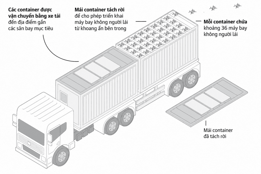 Mỹ thừa nhận thiếu giải pháp phòng thủ trước nguy cơ tấn công bầy đàn drone nội địa