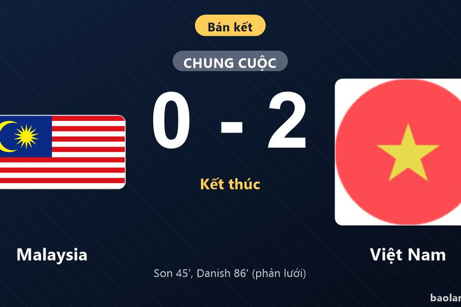 Thống kê trận đấu Malaysia 0-2 Việt Nam: Nguyễn Xuân Son tỏa sáng, Việt Nam đặt 1 chân vào chung kết