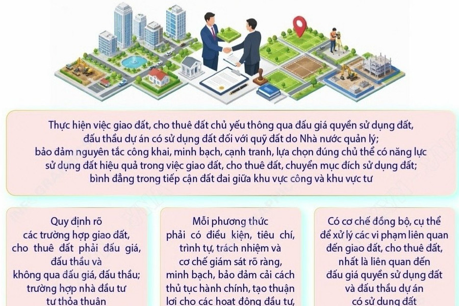 Nghị quyết số 21-NQ/TW: Giao đất, cho thuê đất, chuyển mục đích sử dụng đất