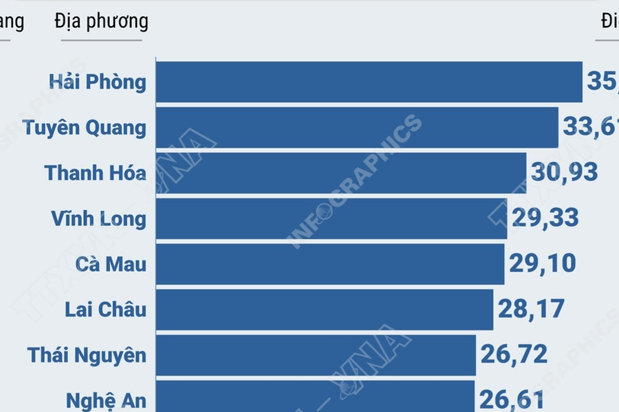 Top 10 địa phương dẫn đầu cả nước về điểm số FTA Index 2025
