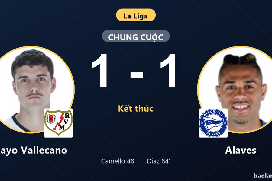 Bị Alaves cầm hòa 1-1, Rayo Vallecano lỡ cơ hội cải thiện vị trí tại La Liga