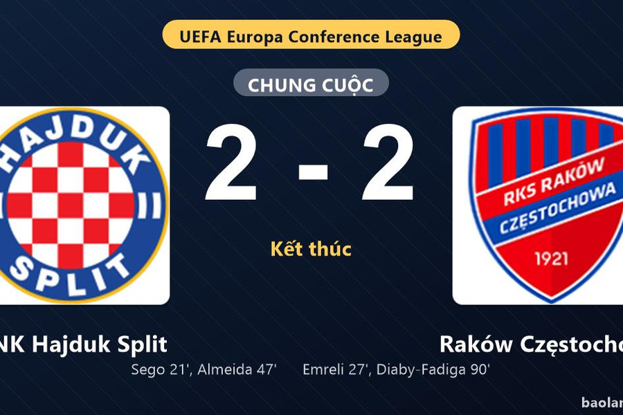 Thống kê trận đấu HNK Hajduk Split 2-2 Raków Częstochowa: Màn rượt đuổi tỷ số mãn nhãn