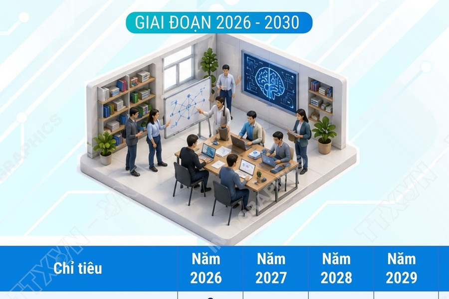 Đến năm 2030, phát triển ít nhất 10 trung tâm đào tạo và nghiên cứu AI tiên tiến