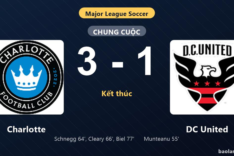 Thống kê trận đấu Charlotte 3-1 DC United: Charlotte ngược dòng ngoạn mục