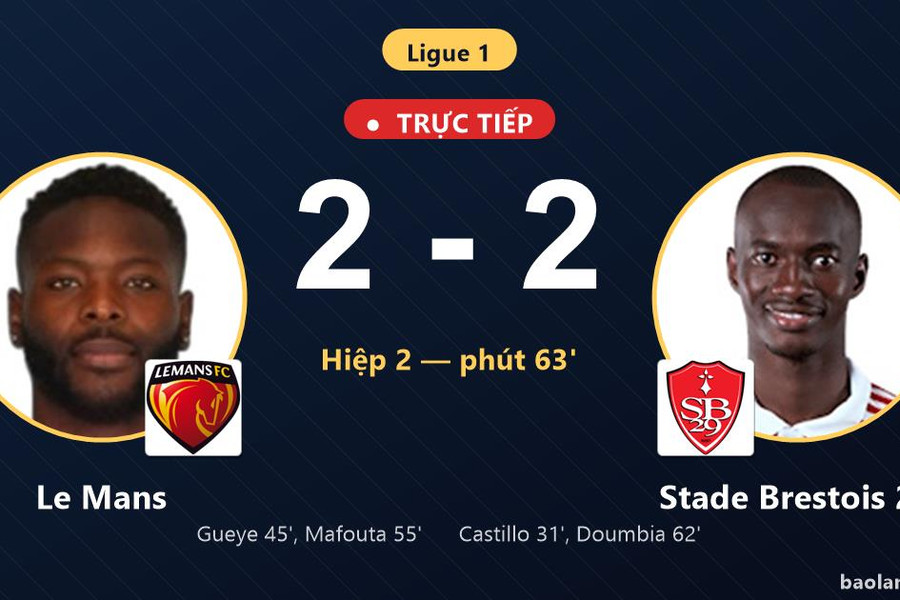 Trực tiếp Le Mans vs Stade Brestois 29: Stade Brestois 29 gỡ hòa 2-2