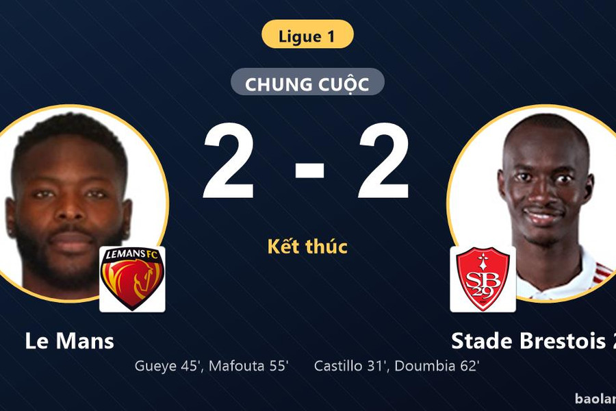 Rượt đuổi kịch tính bốn bàn, Le Mans và Stade Brestois 29 chia điểm ngày ra quân