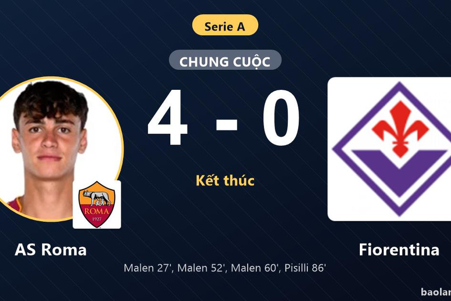 Malen lập hat-trick rực sáng, AS Roma thắng đậm Fiorentina ngày mở màn Serie A