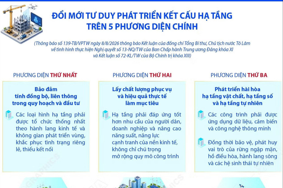 Đổi mới tư duy phát triển kết cấu hạ tầng trên 5 phương diện chính