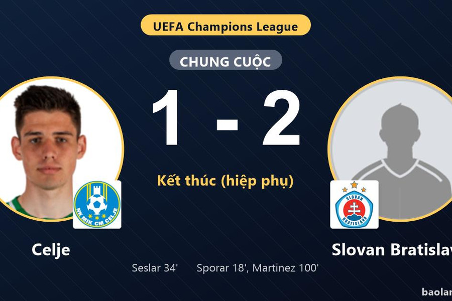 Slovan Bratislava chiếm ưu thế trước Celje ở play-off Champions League