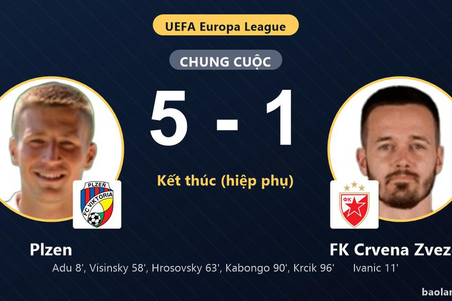 Plzen thắng lớn, FK Crvena Zvezda chịu áp lực ở chặng còn lại