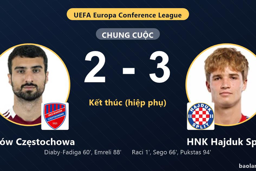 Raków Częstochowa rượt đuổi bất thành, HNK Hajduk Split thắng phút 94