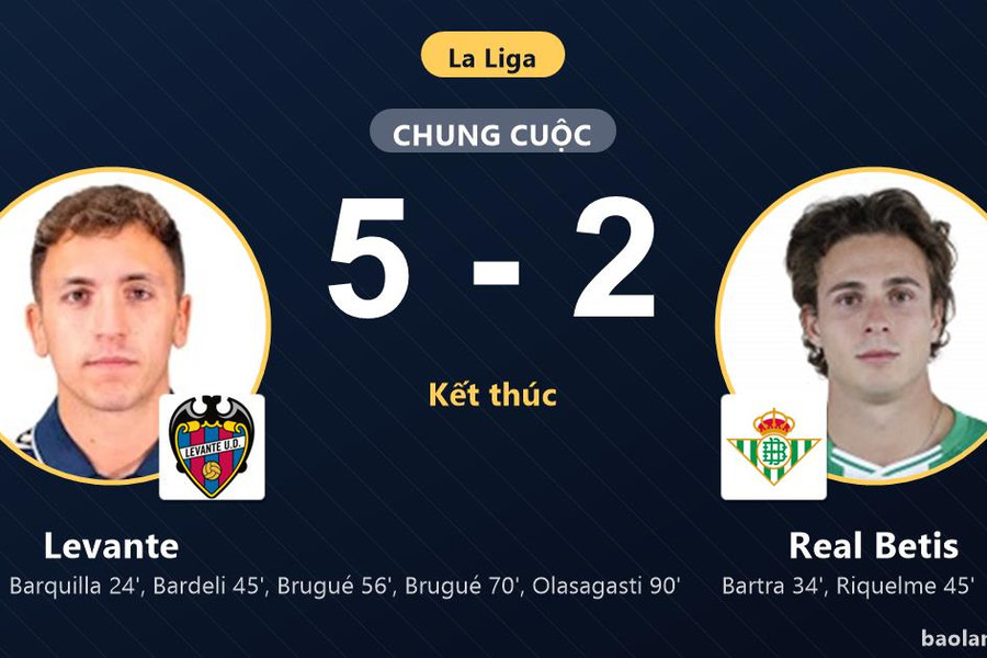 Thắng tưng bừng Real Betis 5-2, Levante nỗ lực bứt khỏi nhóm cuối La Liga