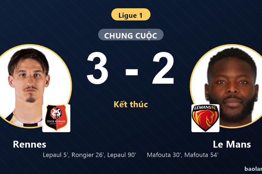 Lepaul lập cú đúp phút 90, Rennes thắng kịch tính Le Mans 3-2