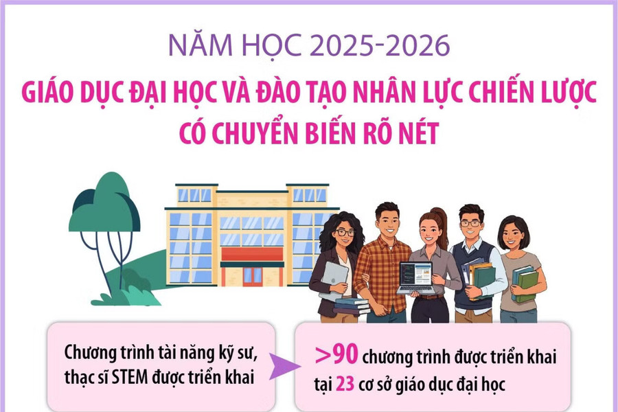Giáo dục đại học có chuyển biến rõ nét trong năm học 2025-2026