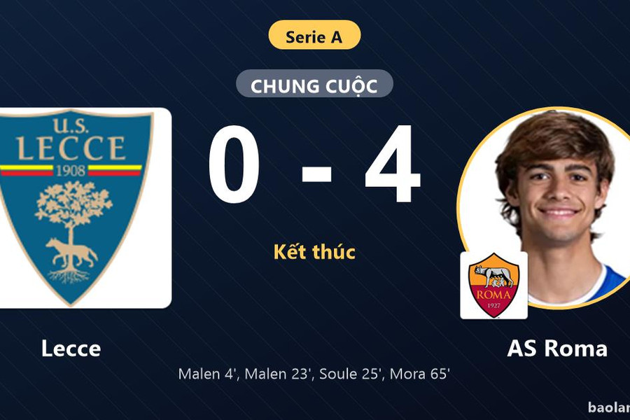 Thắng đậm Lecce 4-0, AS Roma vươn lên vị trí thứ bảy tại Serie A