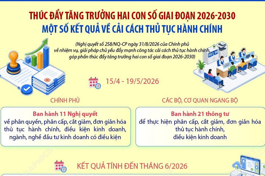 Cải cách thủ tục hành chính giúp giảm khoảng 23.000 tỷ đồng chi phí mỗi năm