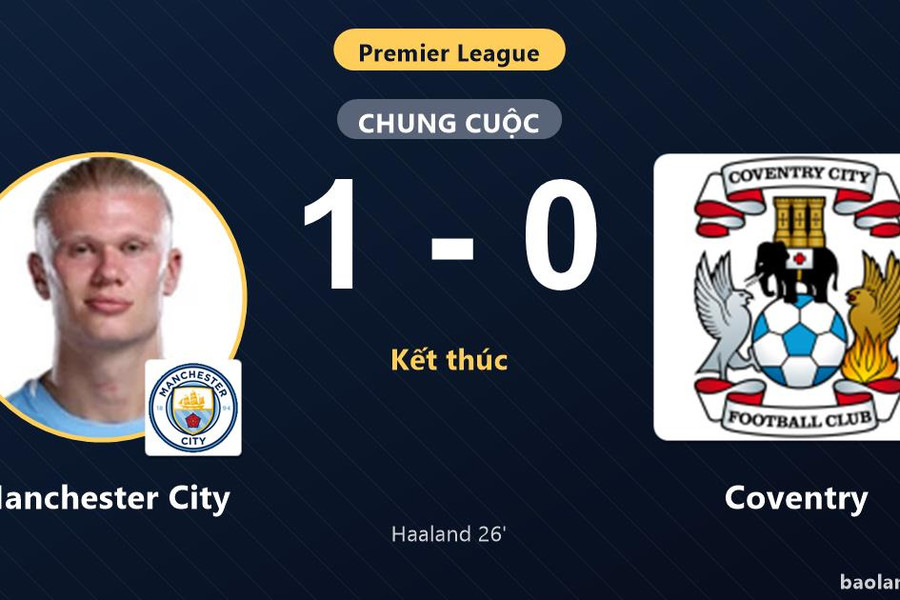 Hạ Coventry nhờ bàn thắng của Haaland, Manchester City củng cố ngôi đầu Premier League