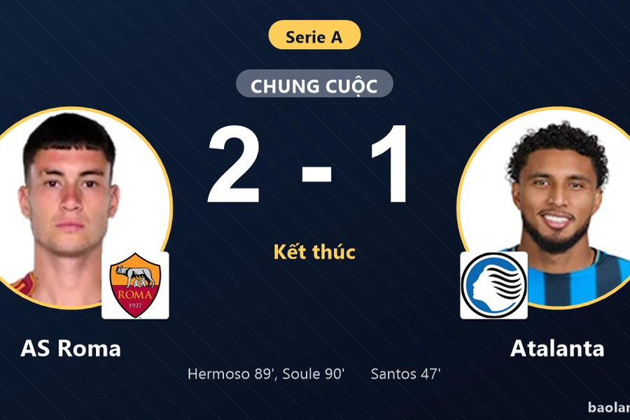 Ngược dòng nghẹt thở trước Atalanta, AS Roma vươn lên top 3 Serie A
